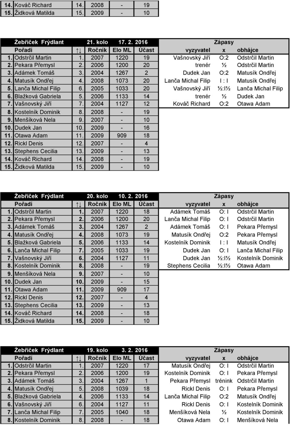 2005 1033 20 Vašnovský Jiří ½:I½ Lanča Michal Filip 6. Blažková Gabriela 5. 2006 1133 14 trenér ½ Dudek Jan 7. Vašnovský Jiří 7. 2004 1127 12 Kováč Richard O:2 Otawa Adam 8. Kostelník Dominik 8.