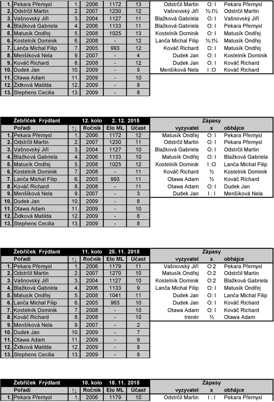 Kostelník Dominik 6. 2008-12 Lanča Michal Filip ½:I½ Matusík Ondřej 7. Lanča Michal Filip 7. 2005 993 12 Kováč Richard O: I Matusík Ondřej 8. Menšíková Nela 9.