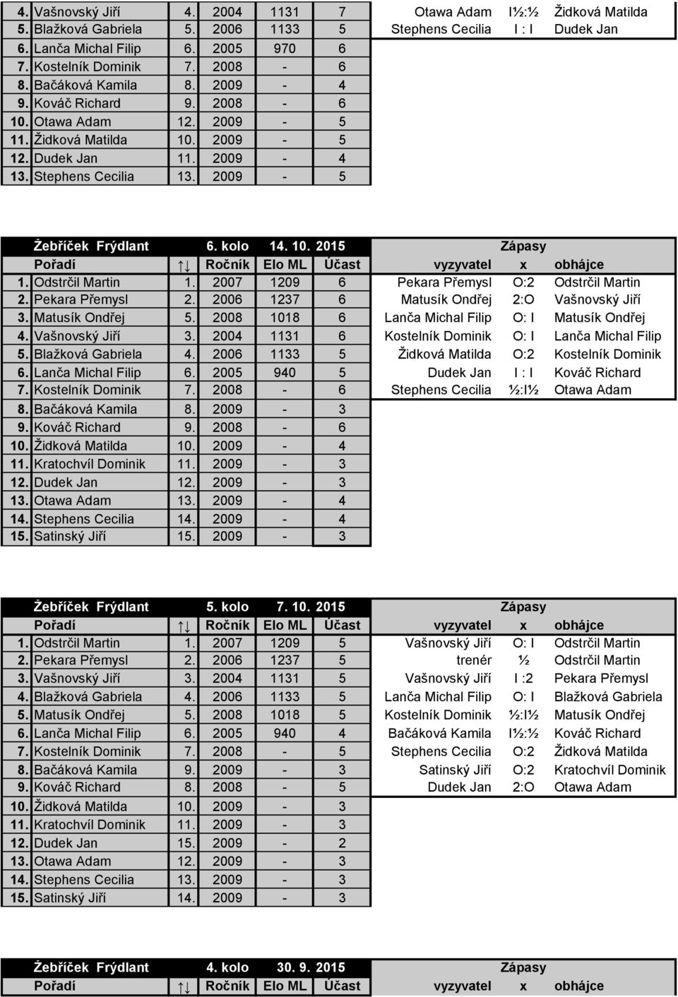 kolo 14. 10. 2015 Zápasy 1. Odstrčil Martin 1. 2007 1209 6 Pekara Přemysl O:2 Odstrčil Martin 2. Pekara Přemysl 2. 2006 1237 6 Matusík Ondřej 2:O Vašnovský Jiří 3. Matusík Ondřej 5.