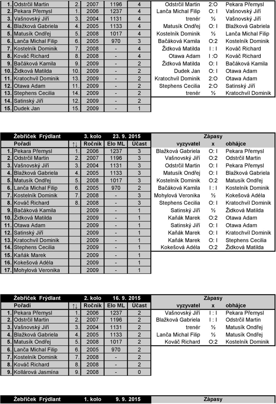 Kostelník Dominik 7. 2008-4 Židková Matilda I : I Kováč Richard 8. Kováč Richard 8. 2008-4 Otawa Adam I :O Kováč Richard 9. Bačáková Kamila 9. 2009-2 Židková Matilda O: I Bačáková Kamila 10.
