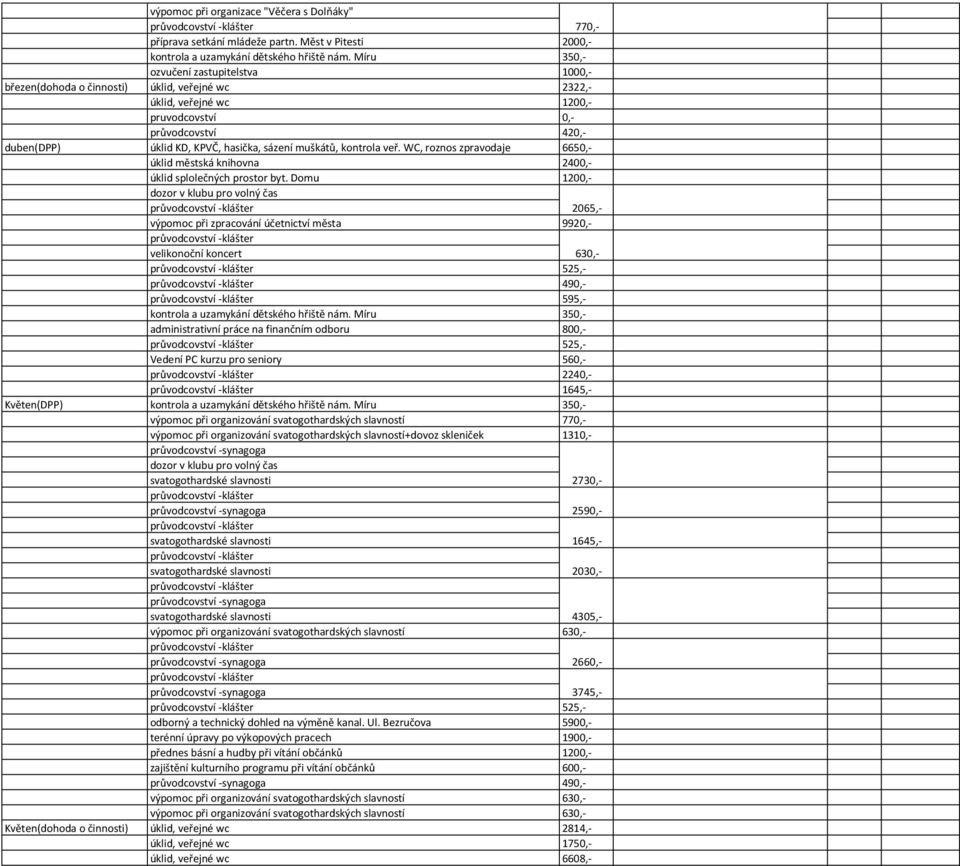 hasička, sázení muškátů, kontrola veř. WC, roznos zpravodaje 6650,- úklid městská knihovna 2400,- úklid splolečných prostor byt.