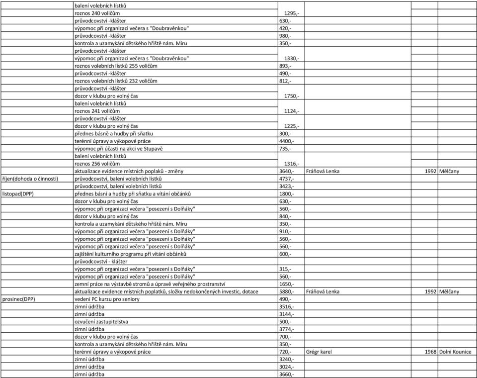 změny 1316,- 3640,- Fráňová Lenka 1992 Mělčany říjen(dohoda o činnosti) průvodcovství, 4737,- průvodcovství, 3423,- listopad(dpp) přednes básní a hudby při sňatku a vítání občánků 1800,- 840,-