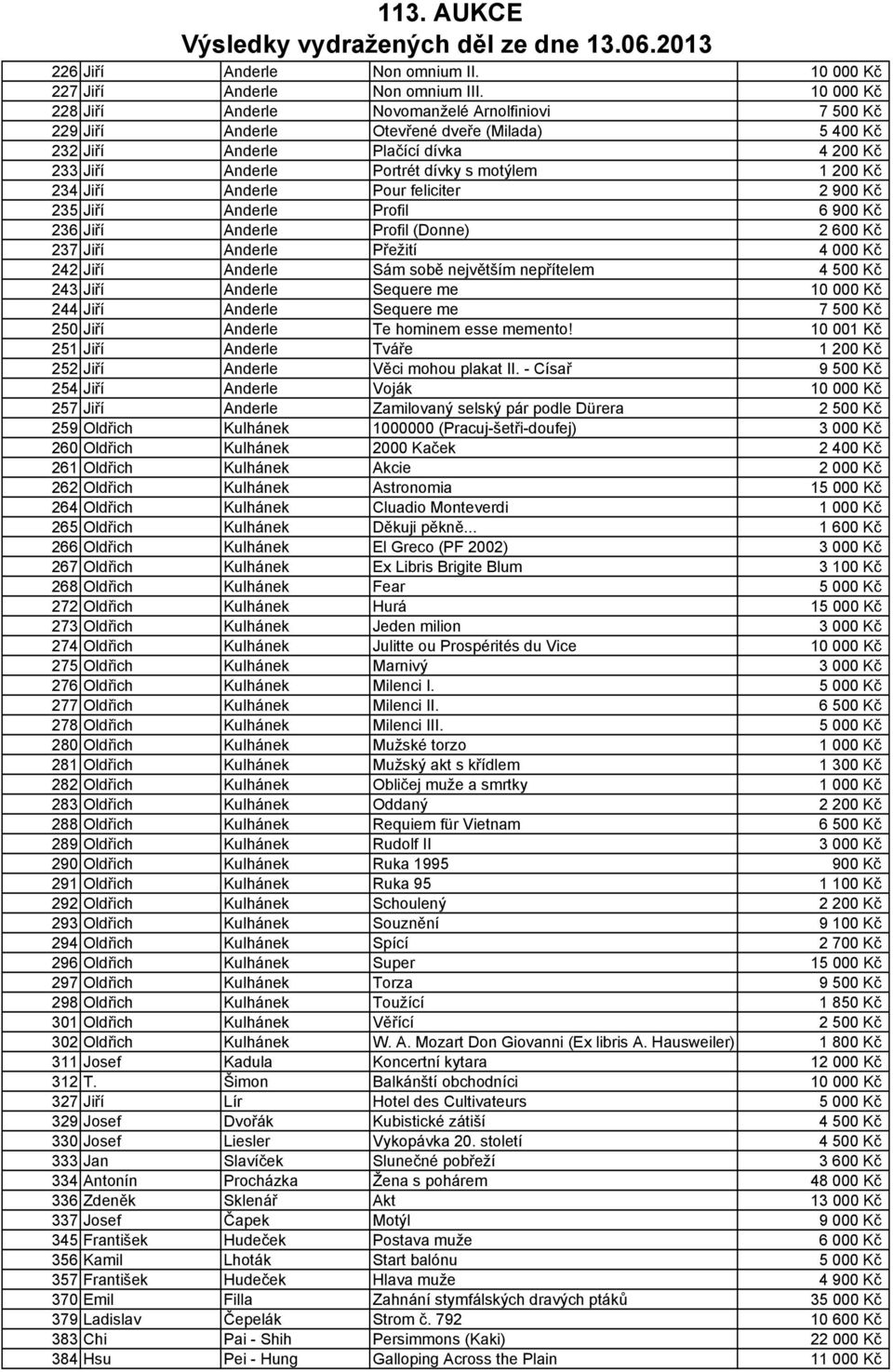 Kč 234 Jiří Anderle Pour feliciter 2 900 Kč 235 Jiří Anderle Profil 6 900 Kč 236 Jiří Anderle Profil (Donne) 2 600 Kč 237 Jiří Anderle Přežití 4 000 Kč 242 Jiří Anderle Sám sobě největším nepřítelem