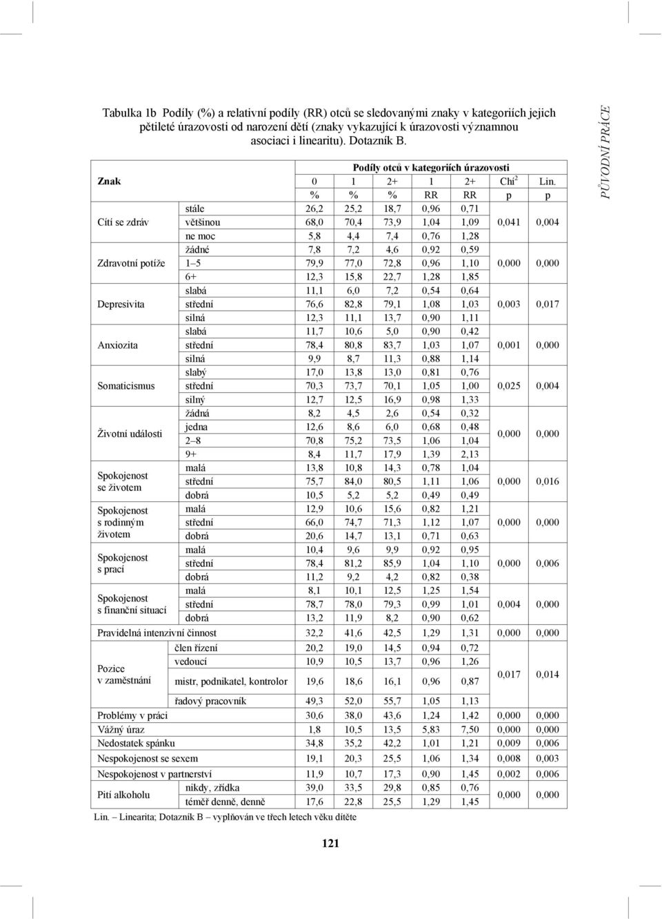 Znak Cítí se zdráv Zdravotní potíže Depresivita Anxiozita Somaticismus Životní události Spokojenost se životem Spokojenost s rodinným životem Spokojenost s prací Spokojenost s finanční situací Podíly