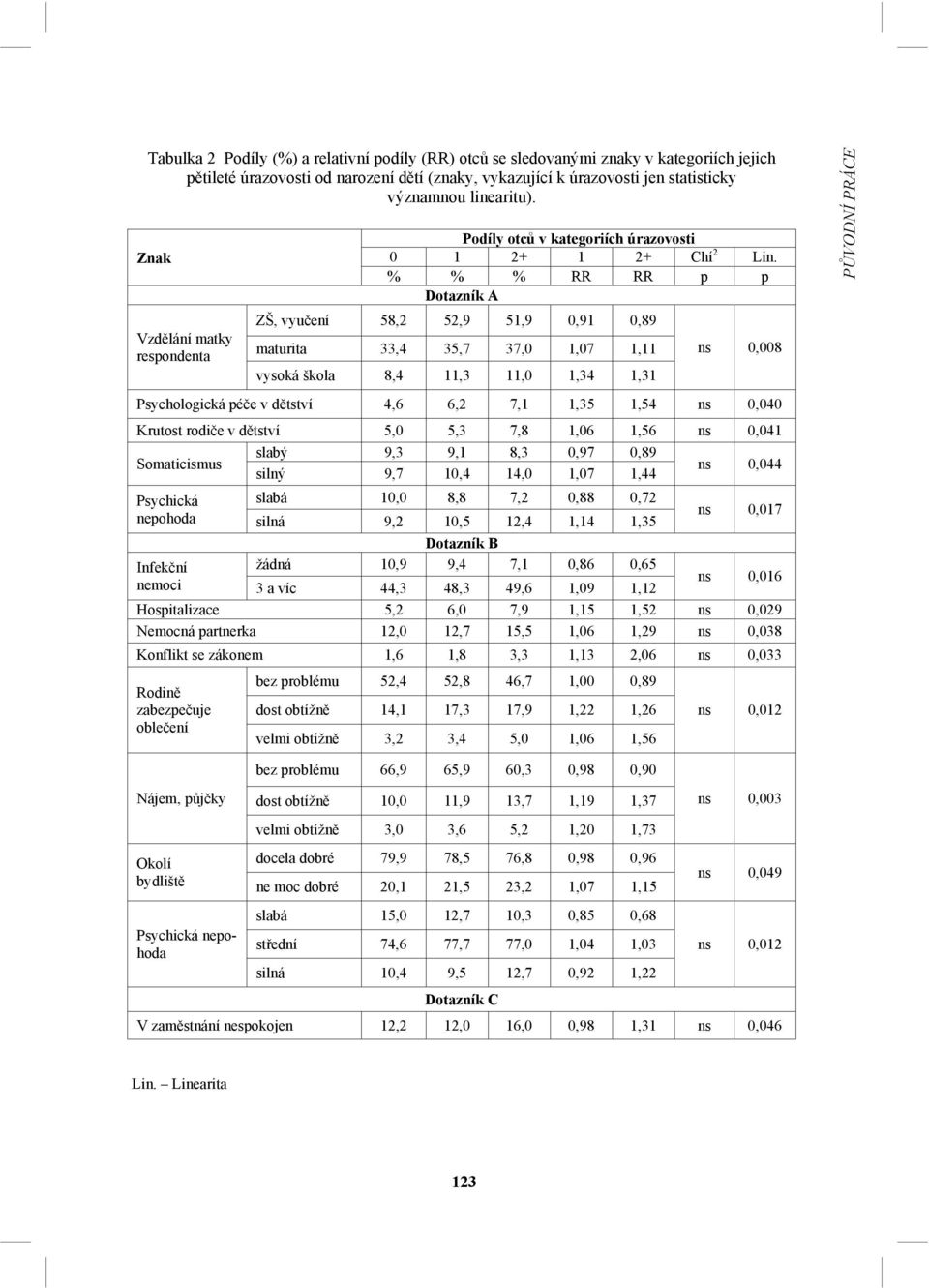 % % % RR RR p p Dotazník A ZŠ, vyučení 58,2 52,9 51,9 0,91 0,89 maturita 33,4 35,7 37,0 1,07 1,11 vysoká škola 8,4 11,3 11,0 1,34 1,31 ns 0,008 Psychologická péče v dětství 4,6 6,2 7,1 1,35 1,54 ns