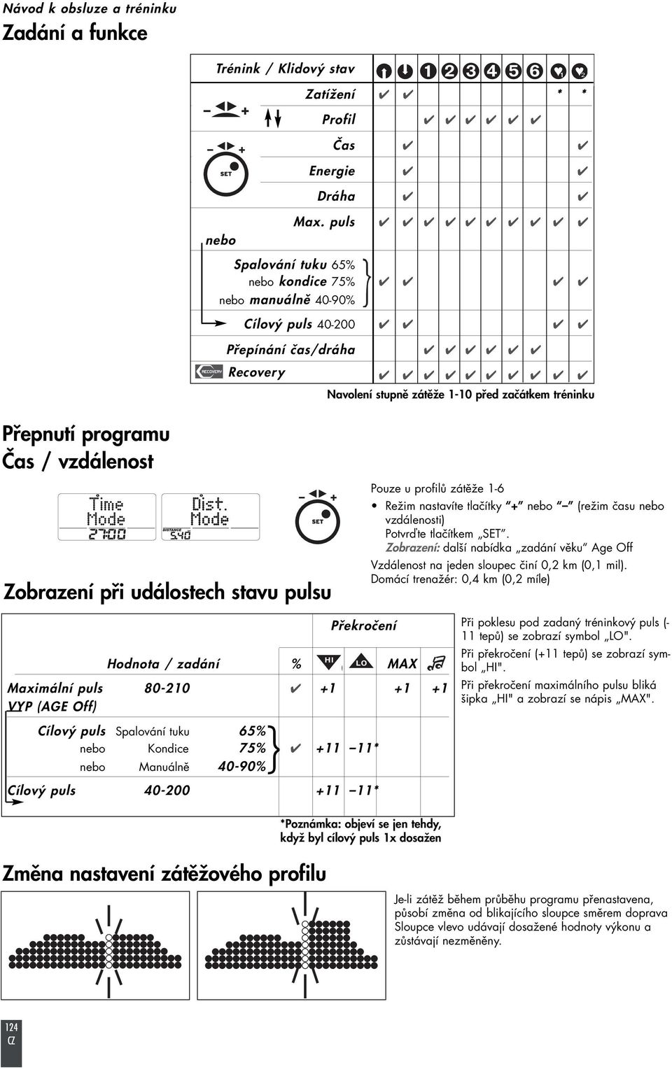 Zobrazení při událostech stavu pulsu Pouze u profilů zátěže 1 6 Režim nastavíte tlačítky + nebo (režim času nebo vzdálenosti) Potvrďte tlačítkem SET.