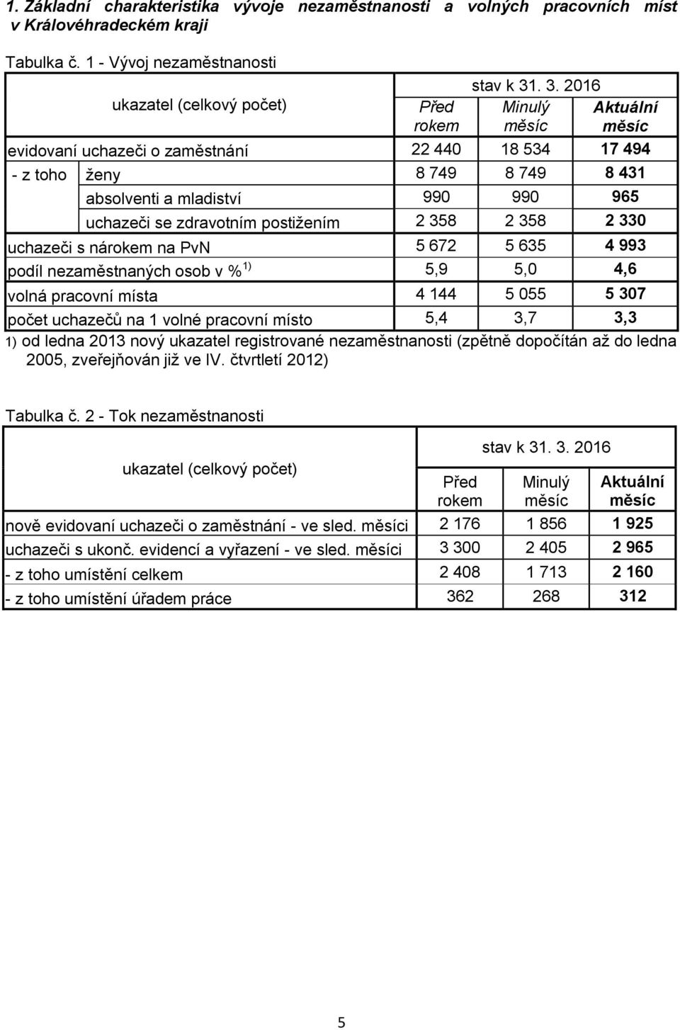 358 2 330 uchazeči s nárokem na PvN 5 672 5 635 4 993 podíl nezaměstnaných osob v % 1) 5,9 5,0 4,6 volná pracovní místa 4 144 5 055 5 307 počet uchazečů na 1 volné pracovní místo 5,4 3,7 3,3 1) od