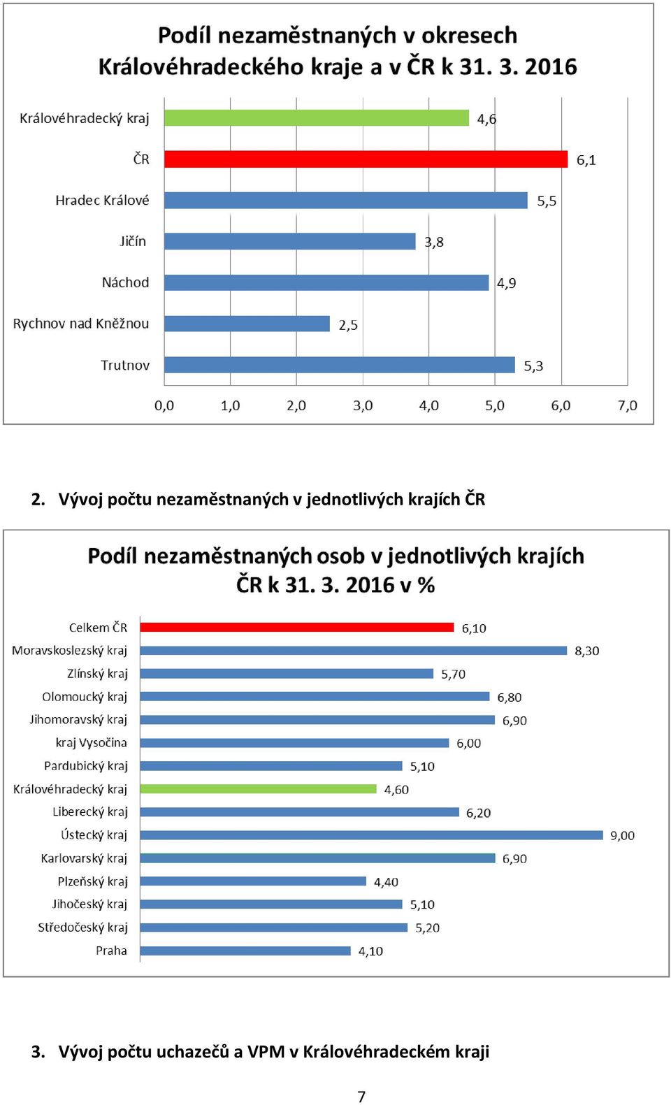 jednotlivých krajích ČR 3.