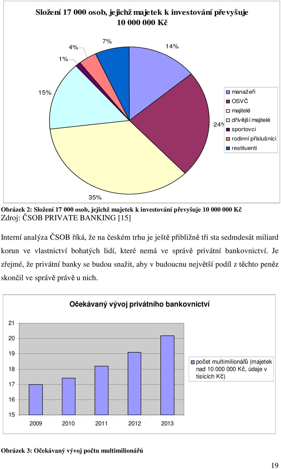 korun ve vlastnictví bohatých lidí, které nemá ve správě privátní bankovnictví.