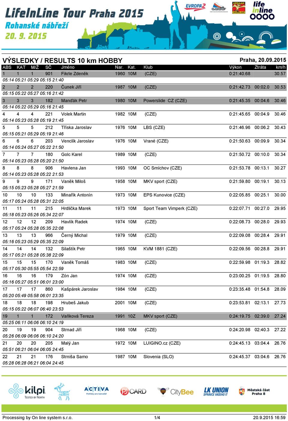 65 05:14 05:23 05:28 05:19 21:45 5 5 5 212 Tříska Jaroslav 1976 10M LBS (CZE) 0:21:46.96 05:15 05:21 05:29 05:19 21:46 6 6 6 203 Venclík Jaroslav 1976 10M Vrané (CZE) 0:21:50.