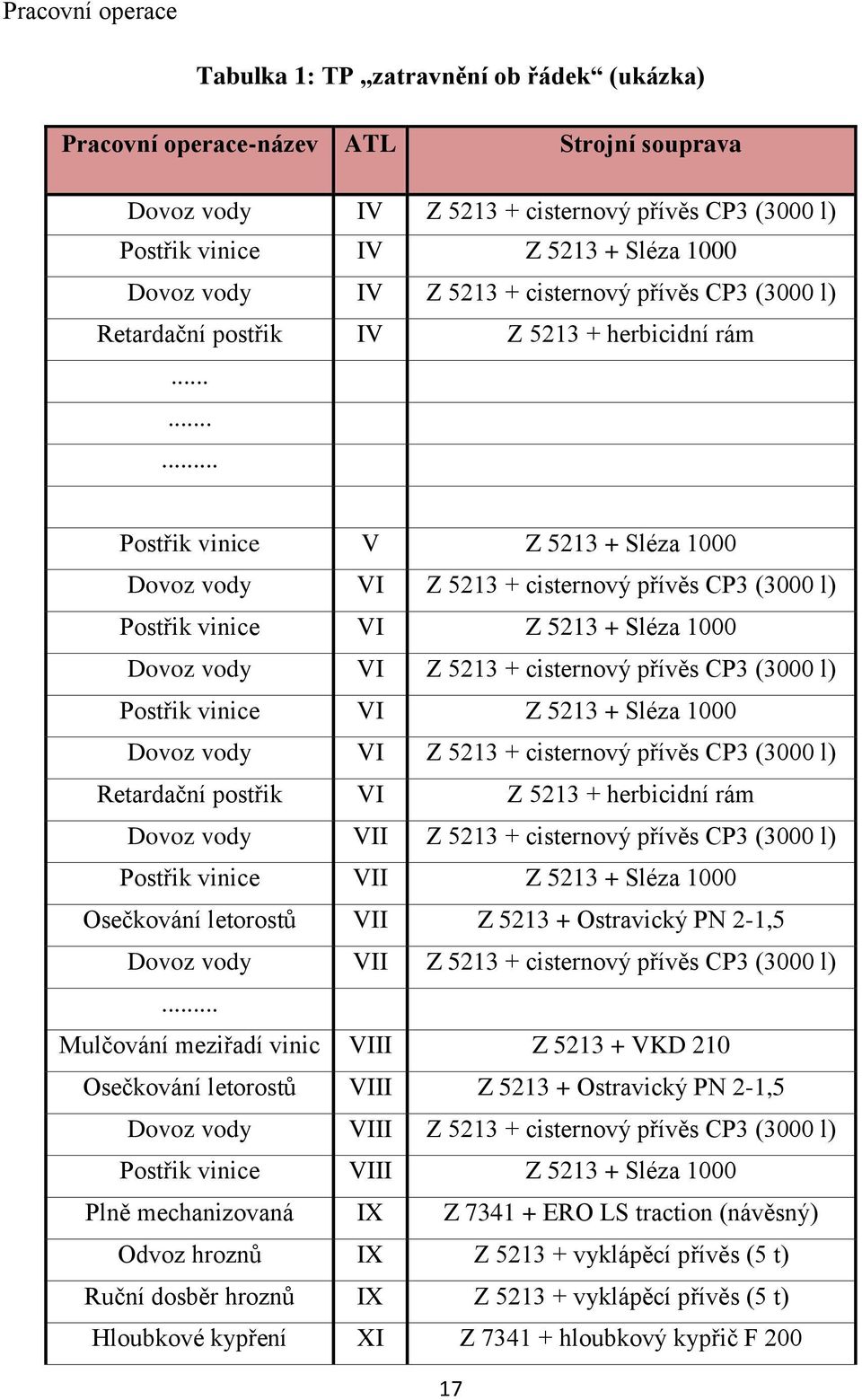 ........ Postřik vinice V Z 5213 + Sléza 1000 Dovoz vody VI Z 5213 + cisternový přívěs CP3 (3000 l) Postřik vinice VI Z 5213 + Sléza 1000 Dovoz vody VI Z 5213 + cisternový přívěs CP3 (3000 l) Postřik