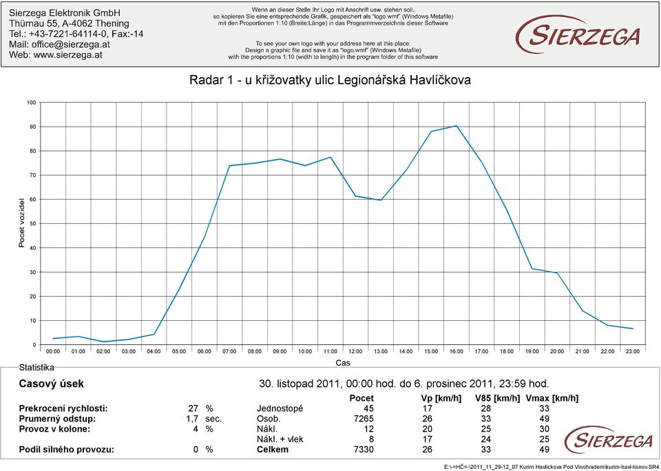 Pocet Vp [km/h] V85 [km/h] Vmax [km/h] Prekrocení rychlosti: 27 Jednostopé 45 17 28 33 Prumerný odstup: Provoz v kolone: Podíl silného