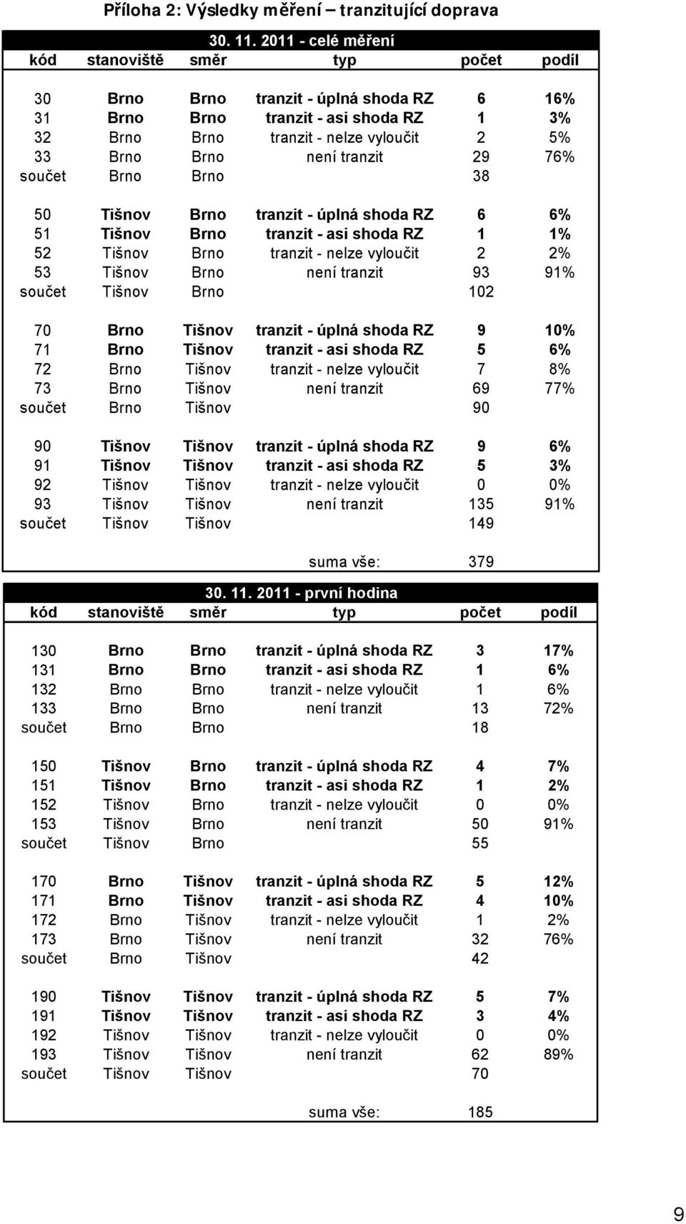 tranzit 29 76 součet Brno Brno 38 5 Tišnov Brno tranzit - úplná shoda RZ 6 6 51 Tišnov Brno tranzit - asi shoda RZ 1 1 52 Tišnov Brno tranzit - nelze vyloučit 2 2 53 Tišnov Brno není tranzit 93 91