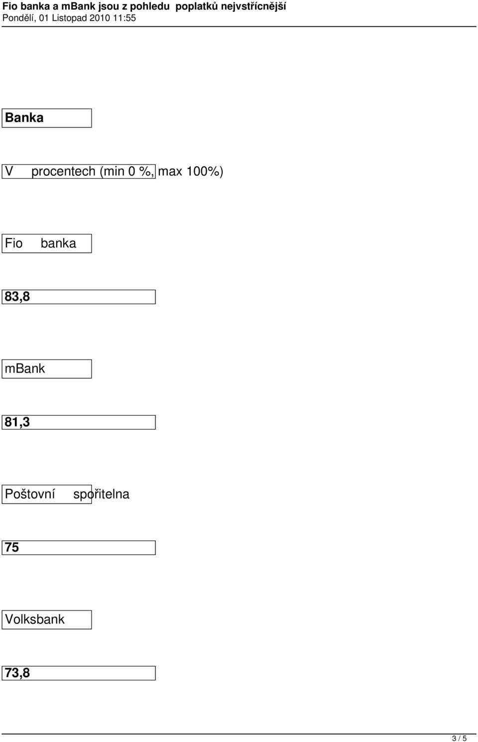 83,8 mbank 81,3 Poštovní