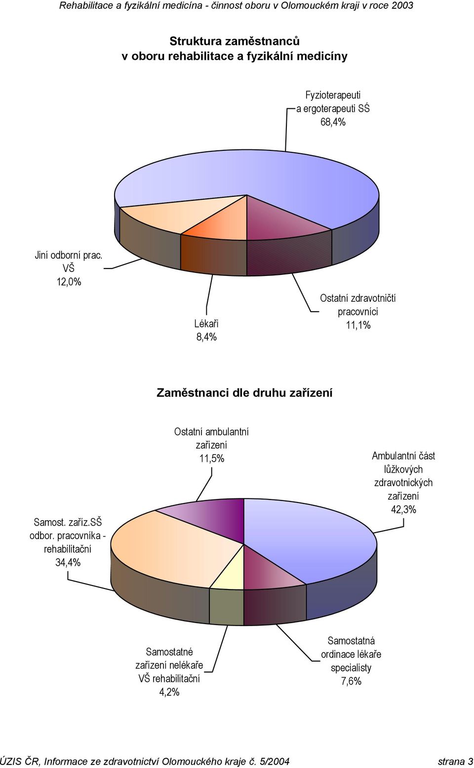 pracovníka - rehabilitační 34,4% Ostatní ambulantní 11,5% Ambulantní část lůžkových zdravotnických 42,3% Samostatné