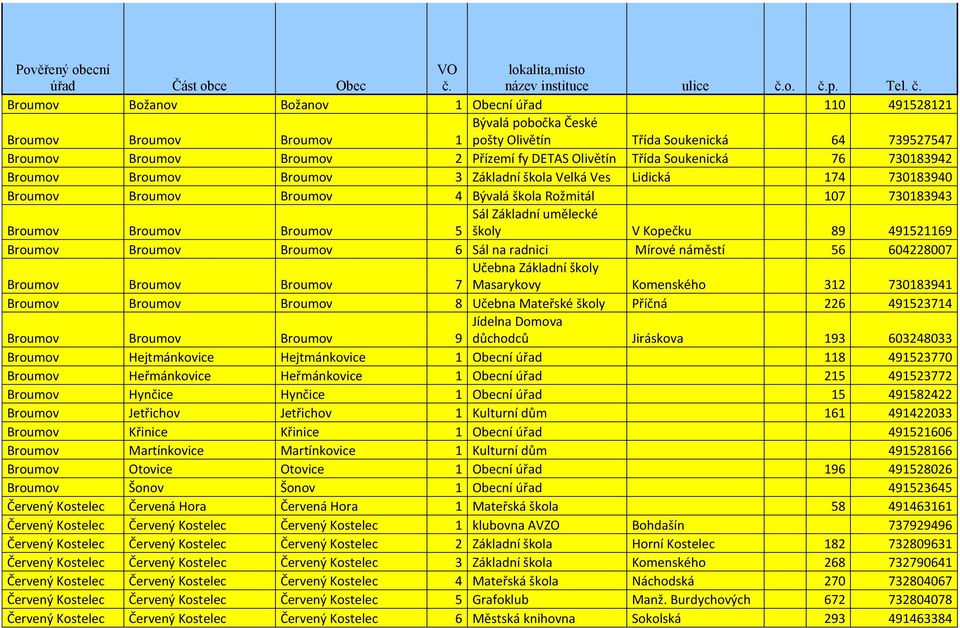 o. č.p. Tel. č. Broumov Božanov Božanov 1 Obecní úřad 110 491528121 Bývalá pobočka České Broumov Broumov Broumov 1 pošty Olivětín Třída Soukenická 64 739527547 Broumov Broumov Broumov 2 Přízemí fy