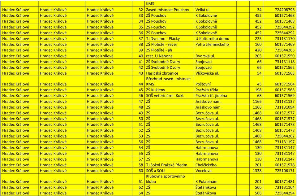 Hradec Králové Hradec Králové 35 ZŠ Pouchov K Sokolovně 452 725644292 Hradec Králové Hradec Králové Hradec Králové 36 ZŠ Pouchov K Sokolovně 452 725644292 Hradec Králové Hradec Králové Hradec Králové