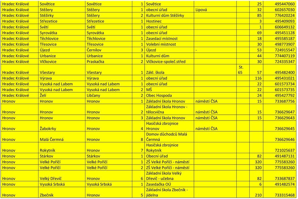 Těchlovice 1 Zasedací místnost 18 495585187 Hradec Králové Třesovice Třesovice 1 Volební místnost 30 498773907 Hradec Králové Újezd Černilov 3 Újezd - 53 724915547 Hradec Králové Urbanice Urbanice 1