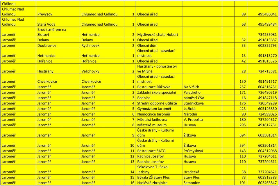 491813270 Jaroměř Hořenice Hořenice 1 Obecní úřad 42 491815326 Hustířany - pohostinství Jaroměř Hustířany Velichovky 2 ve Mlýně 28 724713581 Jaroměř Chvalkovice Chvalkovice 1 Obecní úřad - zasedací