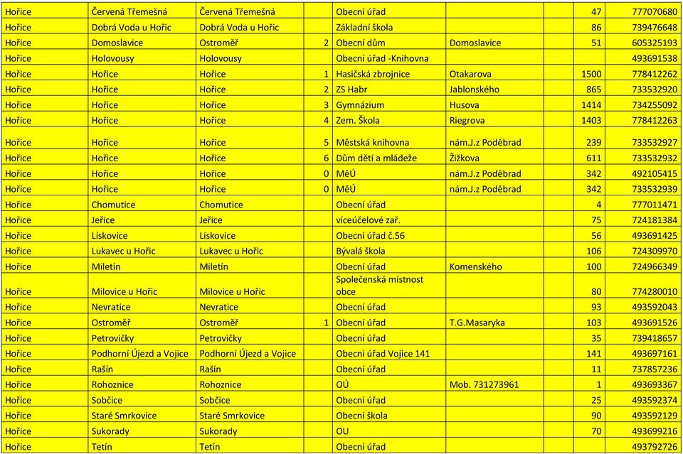 Hořice Hořice 3 Gymnázium Husova 1414 734255092 Hořice Hořice Hořice 4 Zem. Škola Riegrova 1403 778412263 Hořice Hořice Hořice 5 Městská knihovna nám.j.