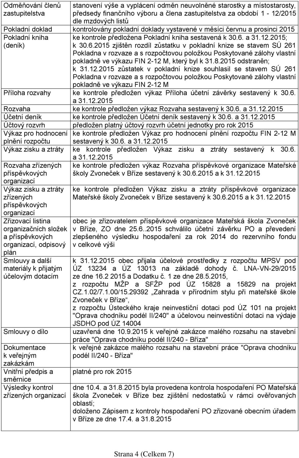 ; k 30.6.2015 zjištěn rozdíl zůstatku v pokladní knize se stavem SÚ 261 Pokladna v rozvaze a s rozpočtovou položkou Poskytované zálohy vlastní pokladně ve výkazu FIN 2-12 M, který byl k 31.8.