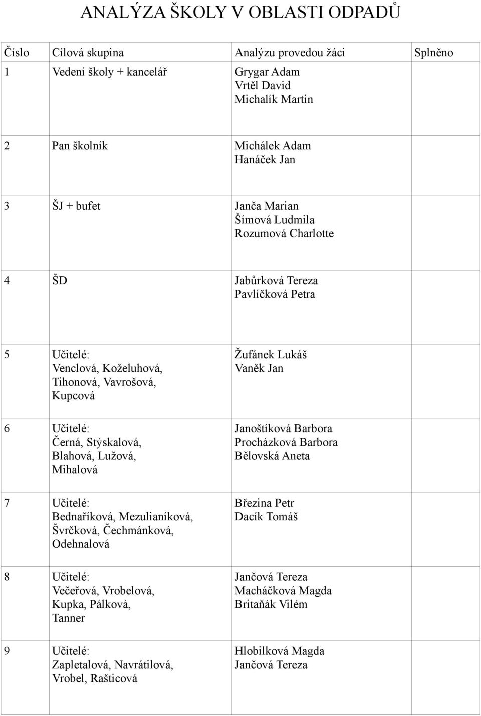 Stýskalová, Blahová, Lužová, Mihalová 7 Učitelé: Bednaříková, Mezulianíková, Švrčková, Čechmánková, Odehnalová 8 Učitelé: Večeřová, Vrobelová, Kupka, Pálková, Tanner 9 Učitelé: