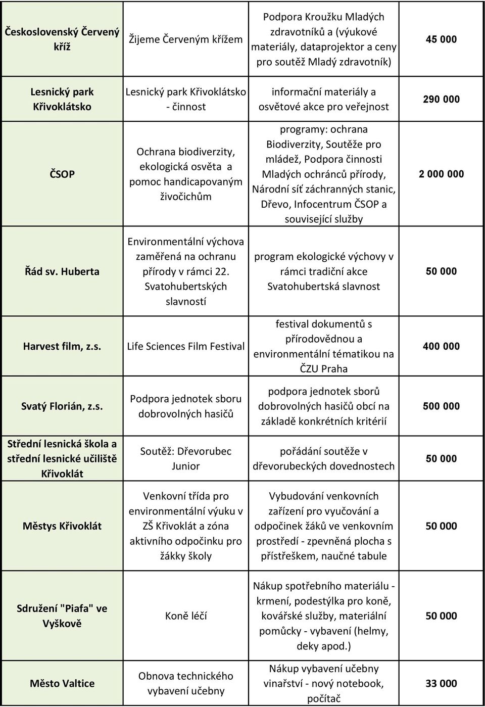 Soutěže pro mládež, Podpora činnosti Mladých ochránců přírody, Národní síť záchranných stanic, Dřevo, Infocentrum ČSOP a související služby 2 000 000 Řád sv.