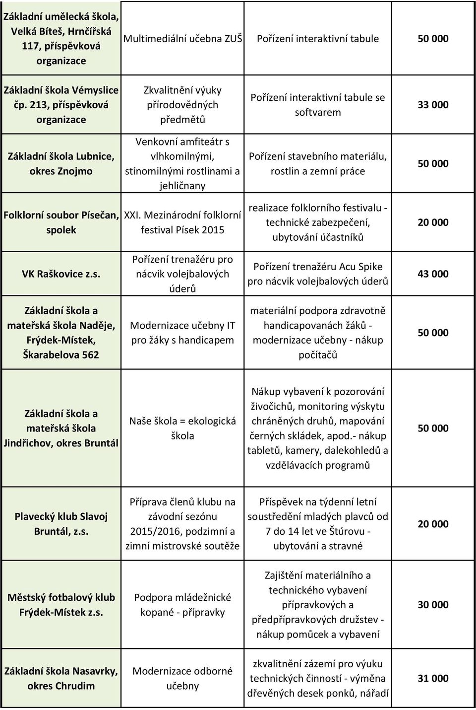 stínomilnými rostlinami a jehličnany Pořízení stavebního materiálu, rostlin a zemní práce Folklorní soubor Písečan, spolek XXI.