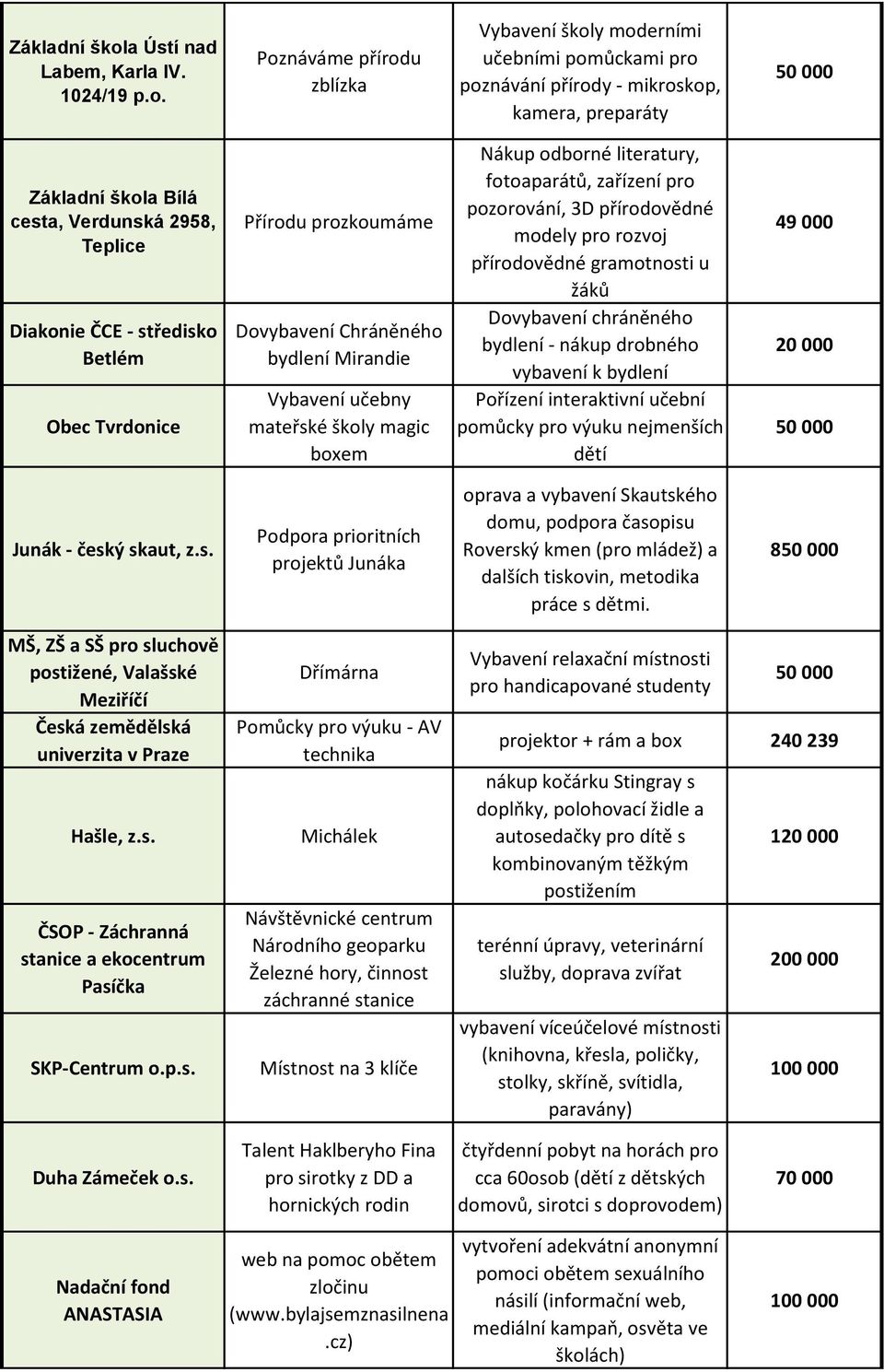 Poznáváme přírodu zblízka Vybavení školy moderními učebními pomůckami pro poznávání přírody - mikroskop, kamera, preparáty a Bílá cesta, Verdunská 2958, Teplice Diakonie ČCE - středisko Betlém Obec