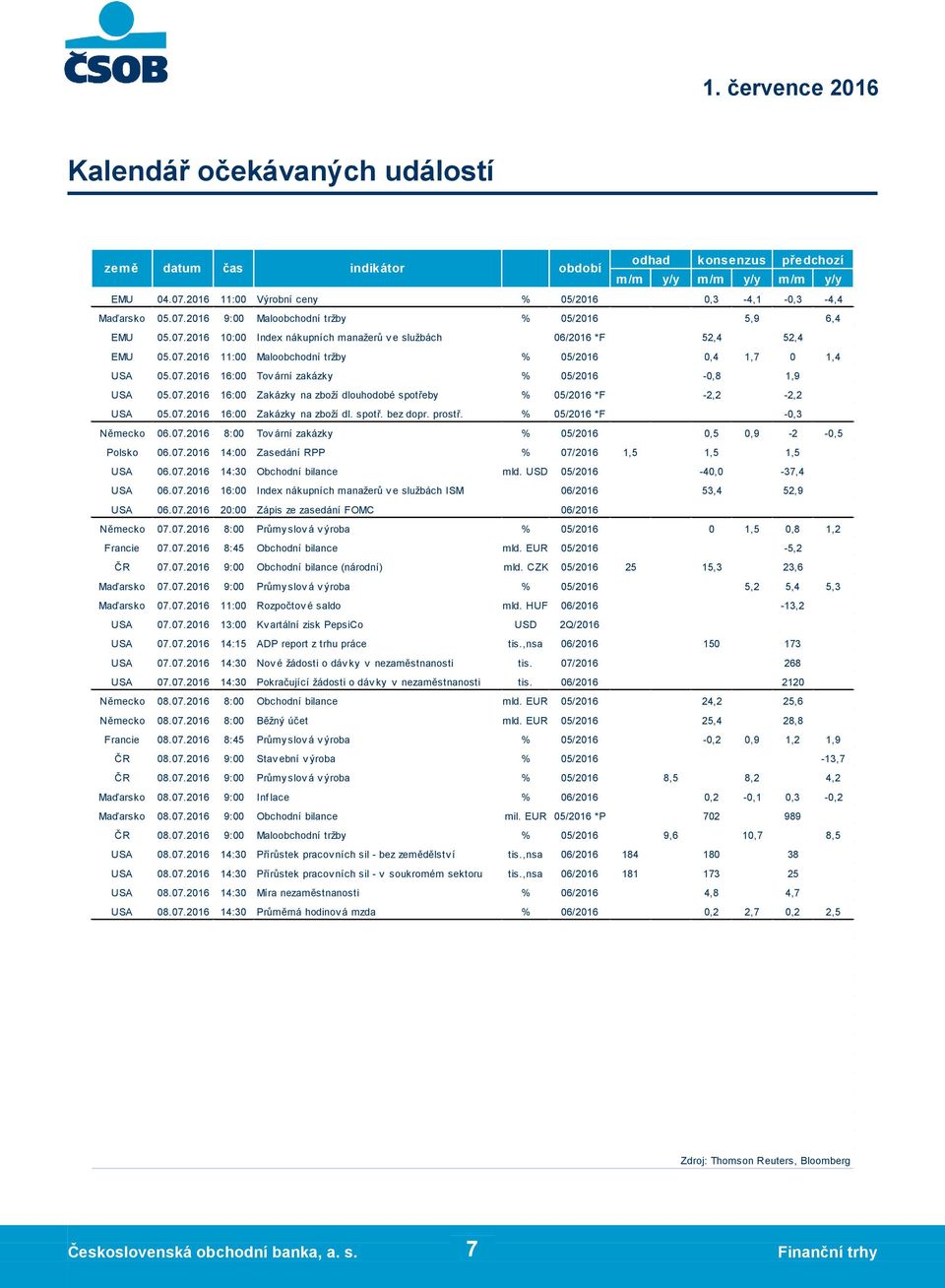 HUF USA datum 07.07.2016 čas EMU 04.07.2016 11:00 Výrobní ceny Maďarsko 05.07.2016 9:00 Maloobchodní tržby USA 06.07.2016 20:00 Zápis ze zasedání FOMC indikátor EMU 05.07.2016 10:00 Index nákupních manažerů v e službách EMU 05.