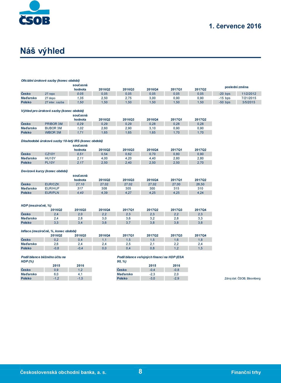 sazba 0 0 0 0 0 0-50 bps 3/5/2015 Výhled pro úrokové sazby (konec období) současná hodnota 2016Q2 2016Q4 2017Q2 Česko PRIBOR 3M 0,29 0,29 0,29 0,28 0,28 0,28 Maďarsko BUBOR 3M 2 2,60 2,90 3,10 0,90