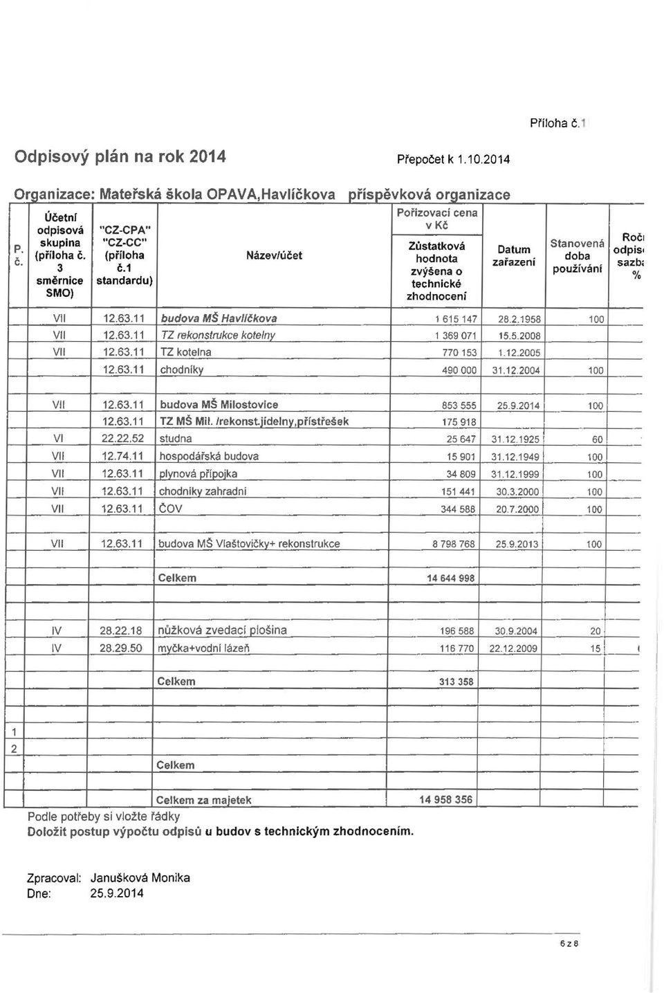 5.2008 Vll 12.63.11 TZ kotelna 770153 1.12.2005 12.63.11 chodníky 490 000 31.12.2004 100 Vll 12.63.11 budova MŠ Milostovice 853 555 25.9.2014 100 12.63.11 TZ MŠ Mil. /rekonst.