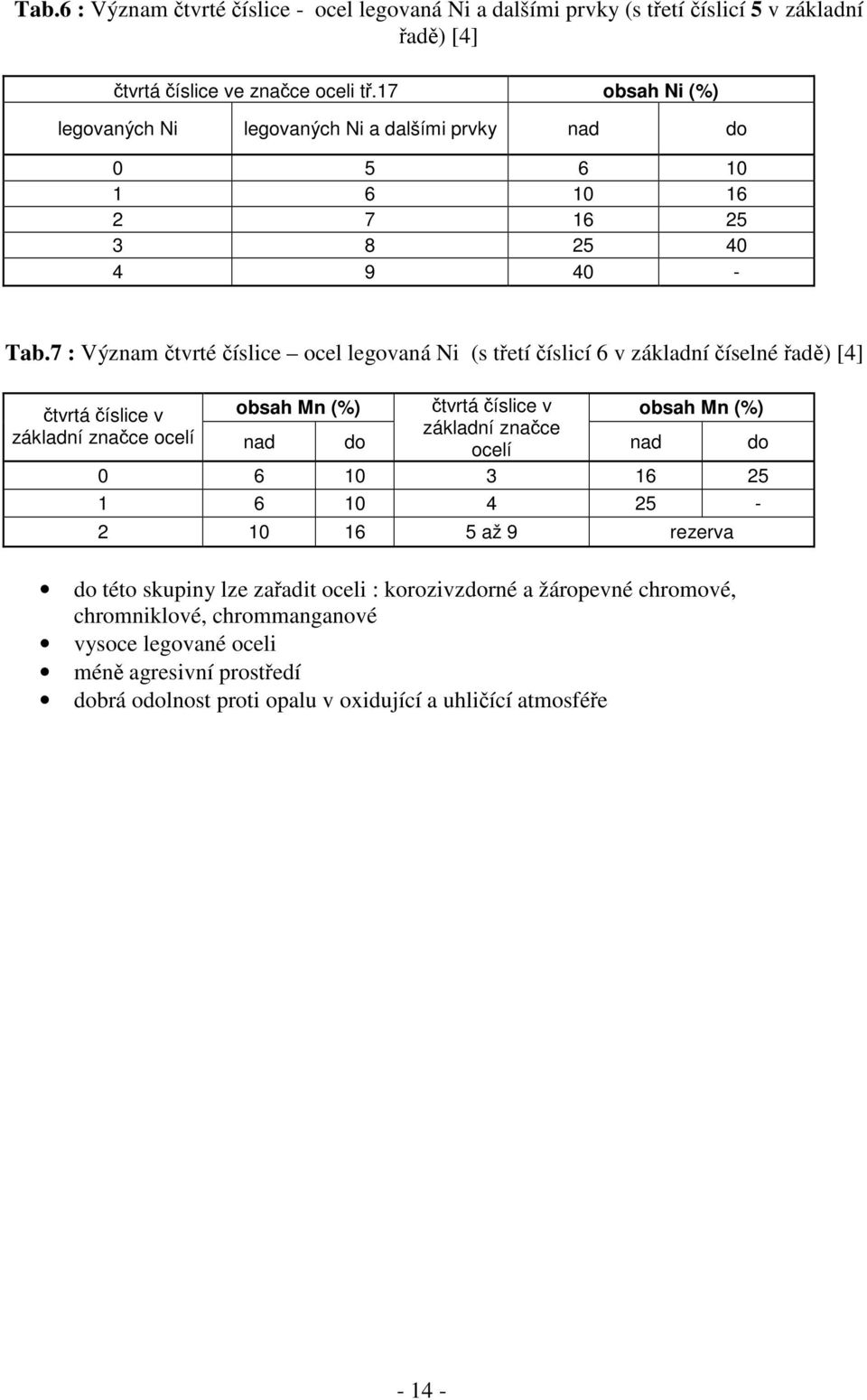 7 : Význam tvrté íslice ocel legovaná Ni (s tetí íslicí 6 v základní íselné ad) [4] obsah Mn (%) tvrtá íslice v tvrtá íslice v obsah Mn (%) základní znace základní znace ocelí