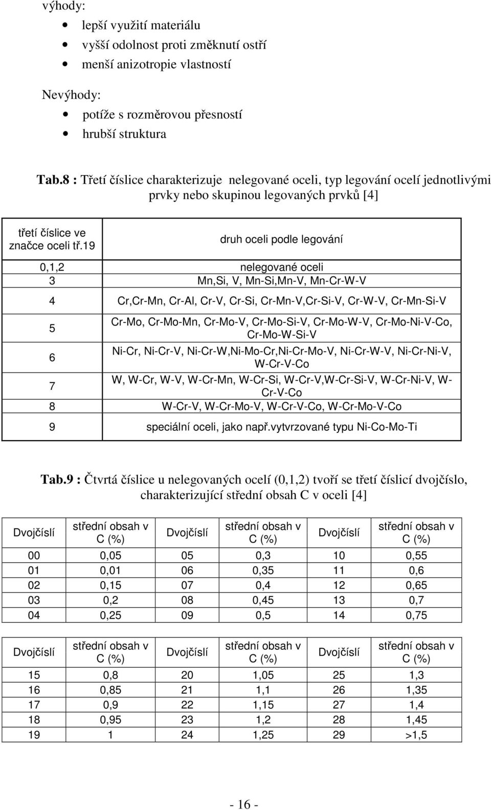 19 druh oceli podle legování 0,1,2 nelegované oceli 3 Mn,Si, V, Mn-Si,Mn-V, Mn-Cr-W-V 4 Cr,Cr-Mn, Cr-Al, Cr-V, Cr-Si, Cr-Mn-V,Cr-Si-V, Cr-W-V, Cr-Mn-Si-V 5 Cr-Mo, Cr-Mo-Mn, Cr-Mo-V, Cr-Mo-Si-V,