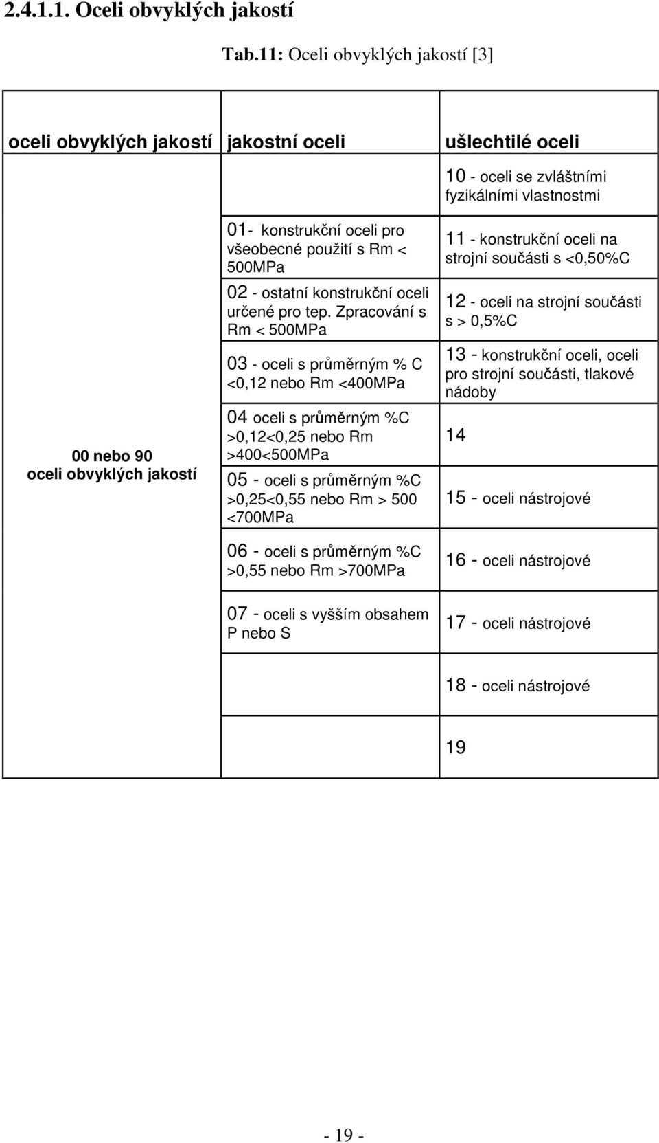 všeobecné použití s Rm < 500MPa 02 - ostatní konstrukní oceli urené pro tep.