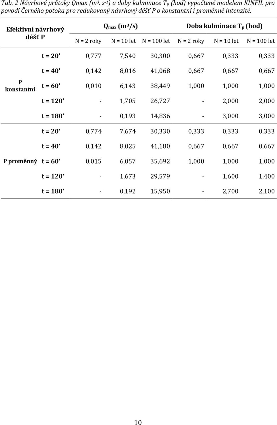 0,142 8,016 41,068 0,667 0,667 0,667 P konstantní t = 60' 0,010 6,143 38,449 1,000 1,000 1,000 t = 120' - 1,705 26,727-2,000 2,000 t = 180' - 0,193 14,836-3,000 3,000 t = 20' 0,774 7,674