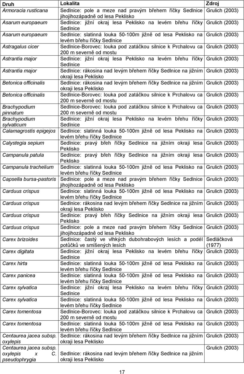 louka pod zatáčkou silnice k Prchalovu ca Grulich (2003) 200 m severně od mostu Astrantia major Sedlnice: jižní okraj lesa Peklisko na levém břehu říčky Grulich (2003) Sedlnice Astrantia major