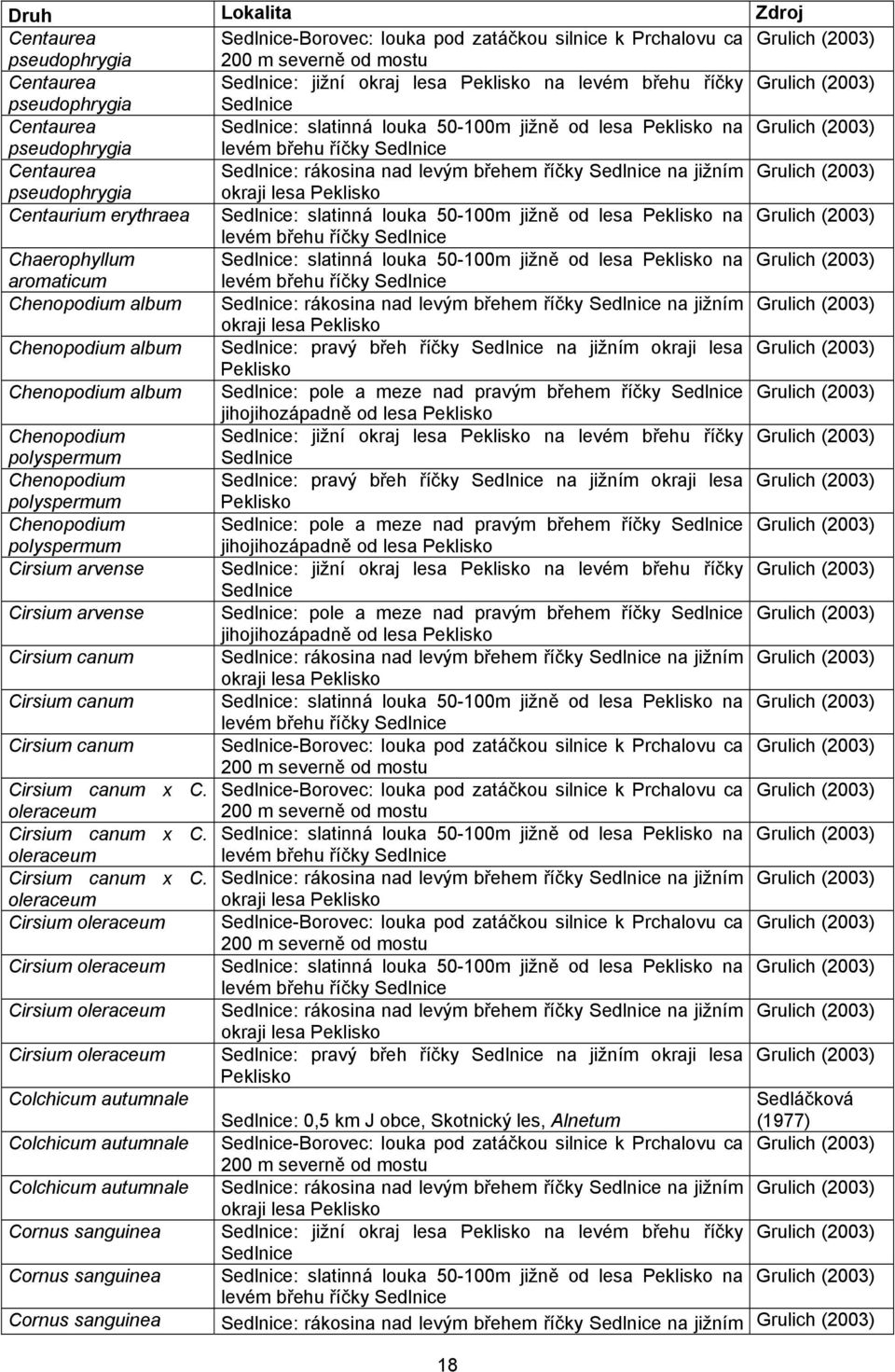 rákosina nad levým břehem říčky Sedlnice na jižním Grulich (2003) pseudophrygia okraji lesa Peklisko Centaurium erythraea Sedlnice: slatinná louka 50-100m jižně od lesa Peklisko na Grulich (2003)