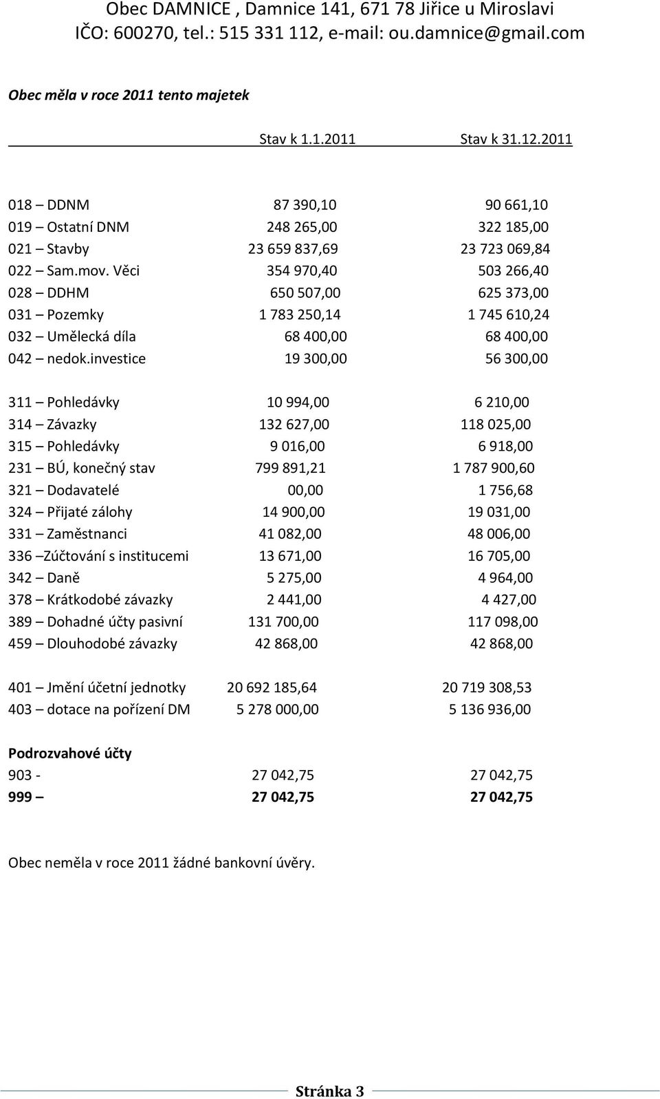 investice 19 300,00 56 300,00 311 Pohledávky 10 994,00 6 210,00 314 Závazky 132 627,00 118 025,00 315 Pohledávky 9 016,00 6 918,00 231 BÚ, konečný stav 799 891,21 1 787 900,60 321 Dodavatelé 00,00 1