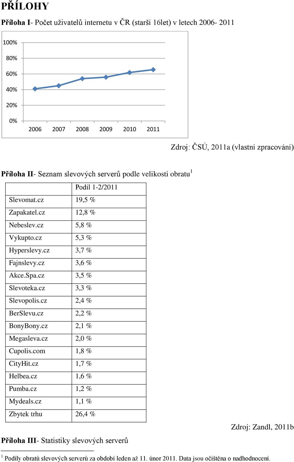 Spa.cz 3,5 % Slevoteka.cz 3,3 % Slevopolis.cz 2,4 % BerSlevu.cz 2,2 % BonyBony.cz 2,1 % Megasleva.cz 2,0 % Cupolis.com 1,8 % CityHit.cz 1,7 % Helbea.cz 1,6 % Pumba.cz 1,2 % Mydeals.