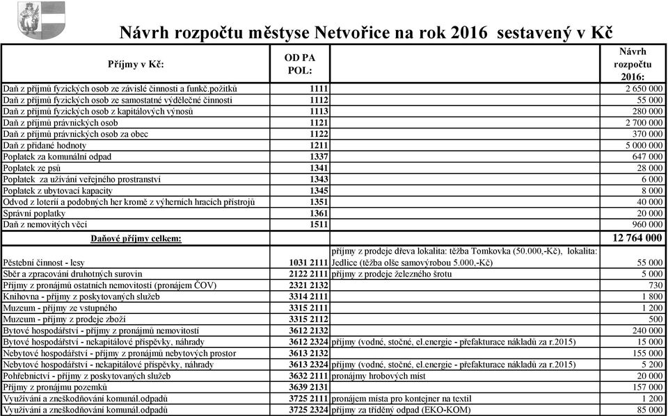 000 Daň z příjmů právnických osob za obec 1122 370 000 Daň z přidané hodnoty 1211 5 000 000 Poplatek za komunální odpad 1337 647 000 Poplatek ze psů 1341 28 000 Poplatek za užívání veřejného