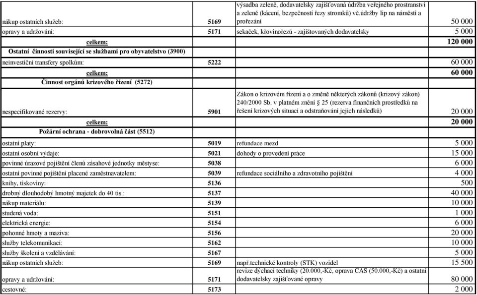 (3900) neinvestiční transfery spolkům: 5222 60 000 celkem: 60 000 Činnost orgánů krizového řízení (5272) Zákon o krizovém řízení a o změně některých zákonů (krizový zákon) 240/2000 Sb.