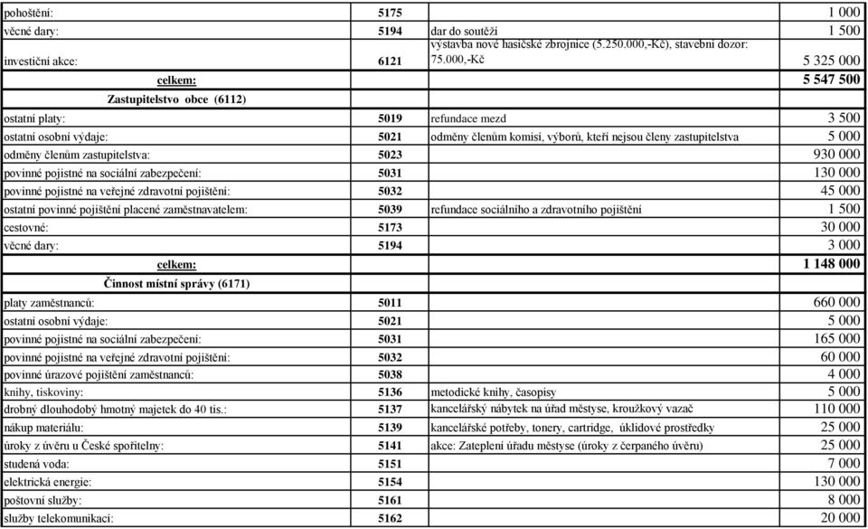 000 odměny členům zastupitelstva: 5023 930 000 povinné pojistné na sociální zabezpečení: 5031 130 000 povinné pojistné na veřejné zdravotní pojištění: 5032 45 000 ostatní povinné pojištění placené