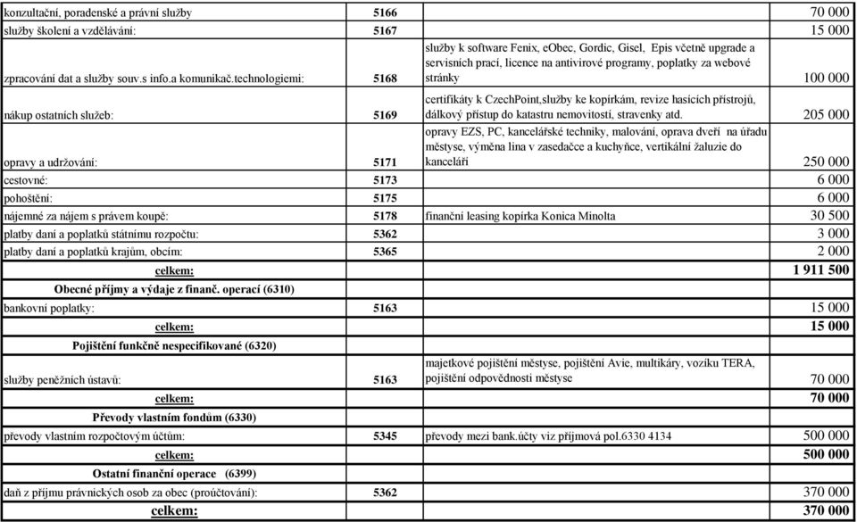 CzechPoint,služby ke kopírkám, revize hasících přístrojů, nákup ostatních služeb: 5169 dálkový přístup do katastru nemovitostí, stravenky atd.