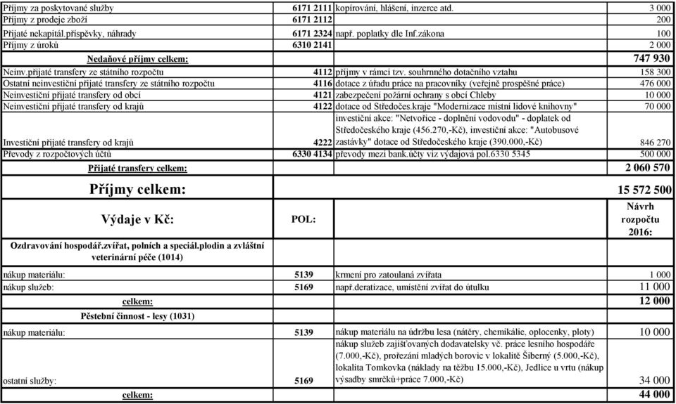 souhrnného dotačního vztahu 158 300 Ostatní neinvestiční přijaté transfery ze státního rozpočtu 4116 dotace z úřadu práce na pracovníky (veřejně prospěšné práce) 476 000 Neinvestiční přijaté