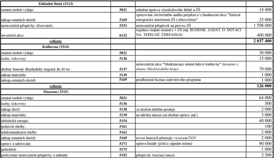 BUDEME ŽÁDAT O DOTACI NA TEPELNÉ ČERPADLO) 400 000 celkem: 2 037 400 Knihovna (3314) ostatní osobní výdaje: 5021 30 000 knihy, tiskoviny: 5136 15 000 drobný hmotný dlouhodobý majetek do 40 tis.