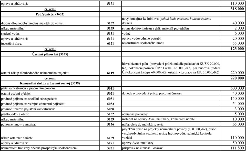 opravy a udržování: 5171 oprava vodovodního potrubí 20 000 investiční akce: 6121 rekonstrukce společného hrobu 55 000 celkem: 123 000 Územní plánování (3635) ostatní nákup dlouhodobého nehmotného