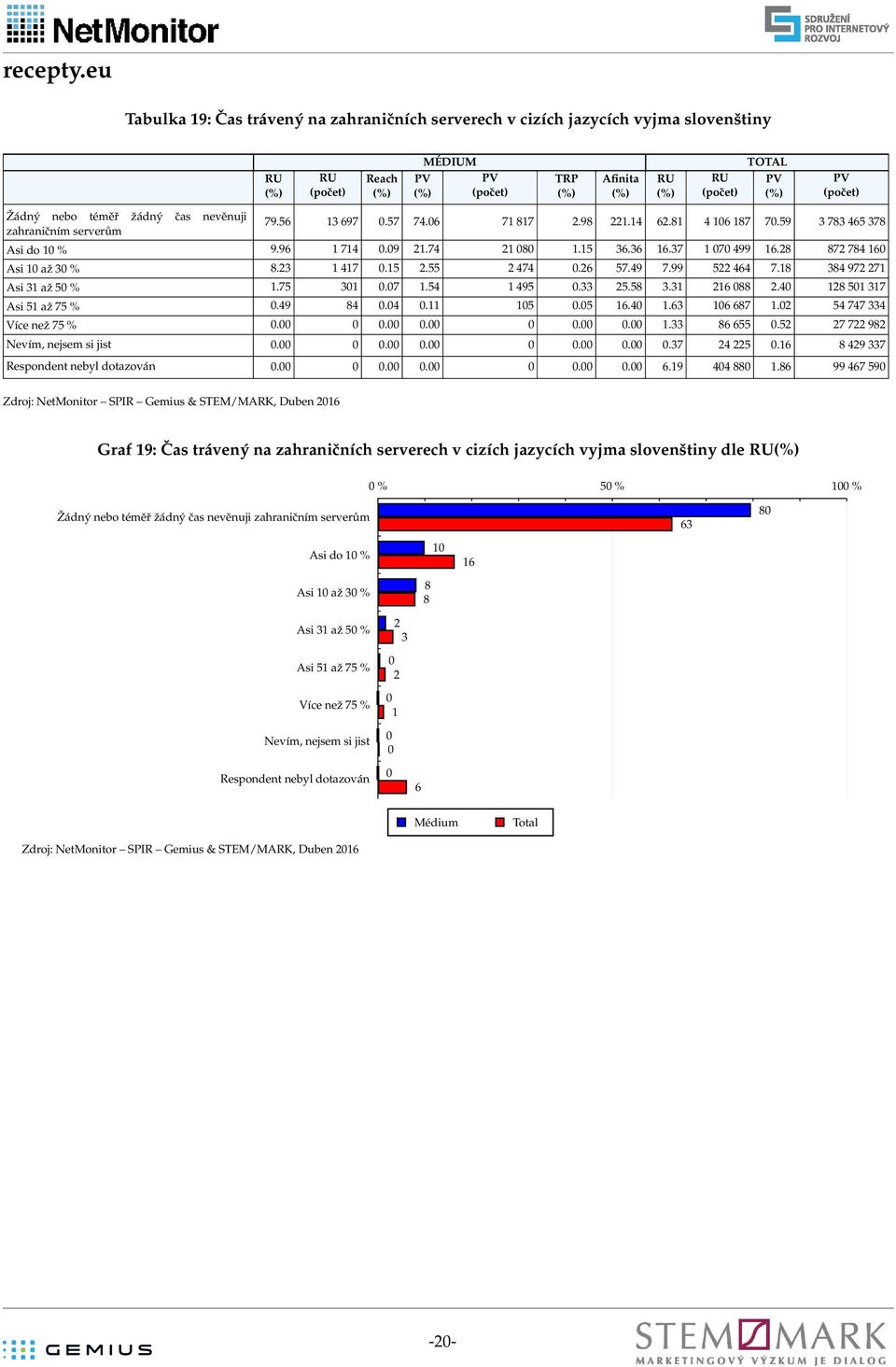 ..... 2 22.1 8 29 Respondent nebyl dotazován......19 88 1.