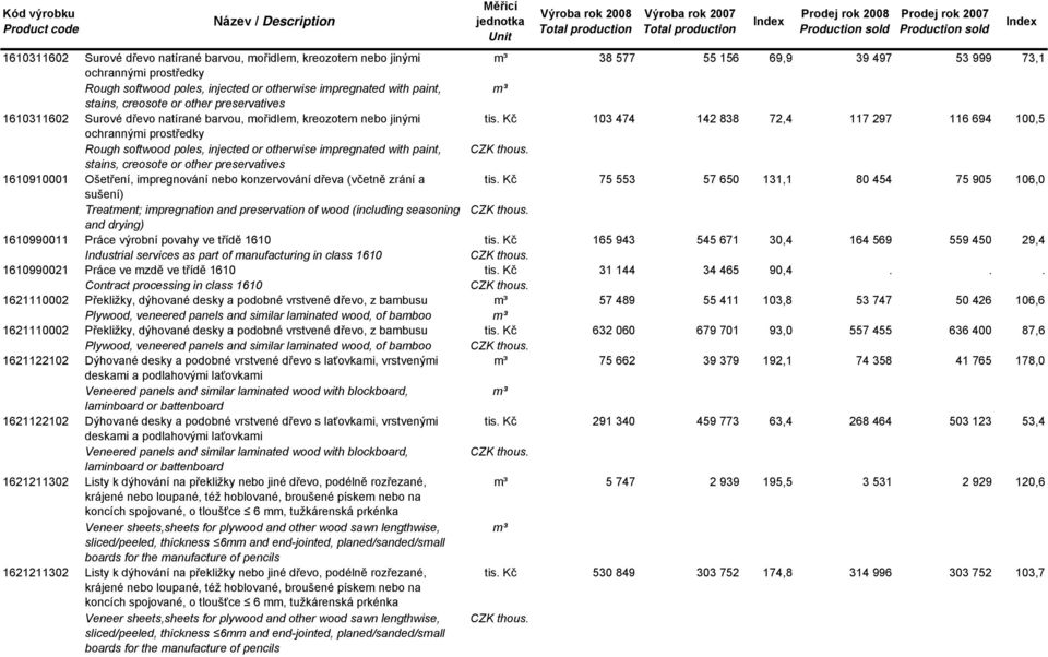 Kč 103 474 142 838 72,4 117 297 116 694 100,5 ochrannými prostředky 1610311602 Rough softwood poles, injected or otherwise impregnated with paint, CZK thous.