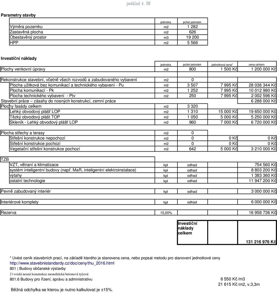 Pk Plocha technického vybavení - Ptv 3 507 1 252 250 7 995 Kč 7 995 Kč 7 995 Kč 28 036 344 Kč 10 012 980 Kč 2 002 596 Kč Stavební práce zásahy do nosných konstrukcí, zemní práce 6 288 000 Kč Plochy